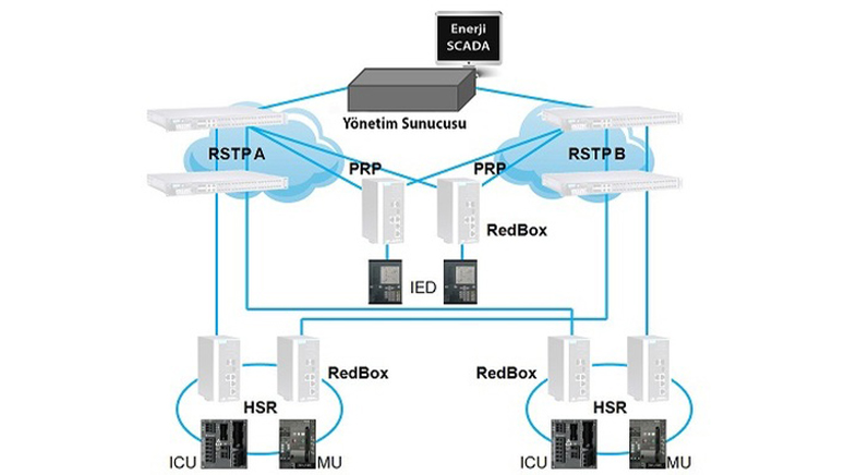 Moxa’nın PRP/HSR Çözümleri, IEC 61850 Standartlı Trafo Merkezlerini Bir Üst Düzeye Taşıyor