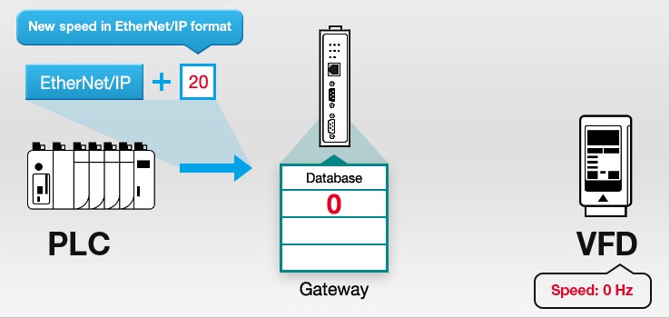 Öncelikle EtherNet/IP PLC, EtherNet/IP formatını kullanarak ağ geçidine yeni bir hız gönderir (aşağıdaki şemada 20 olarak gösterilmiştir).