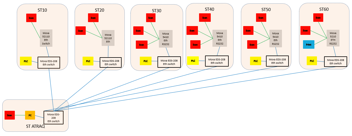montaj hattı ethernet ağ haberleşmesi montaj hattı ethernet ağ haberleşmesi