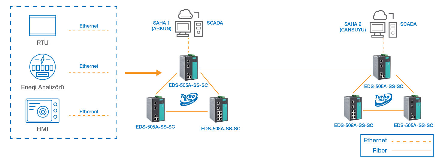 SCADA haberleşme sistemi