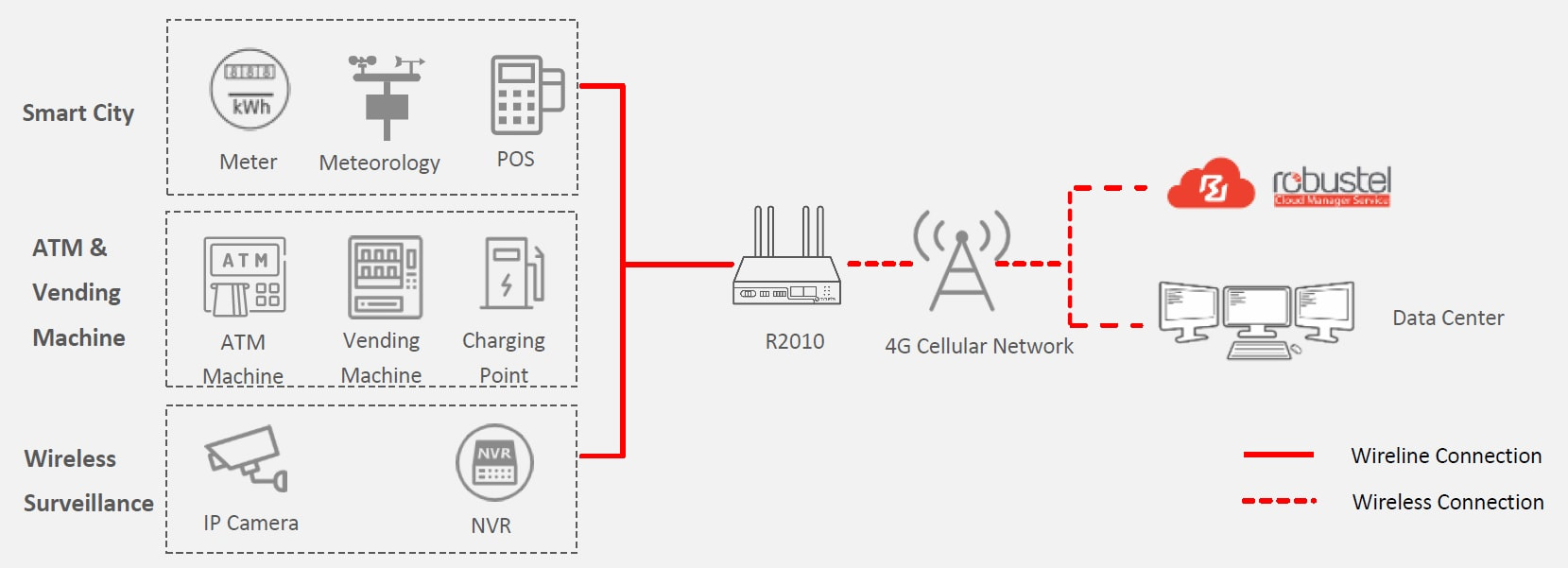 4G Router Modem R2010