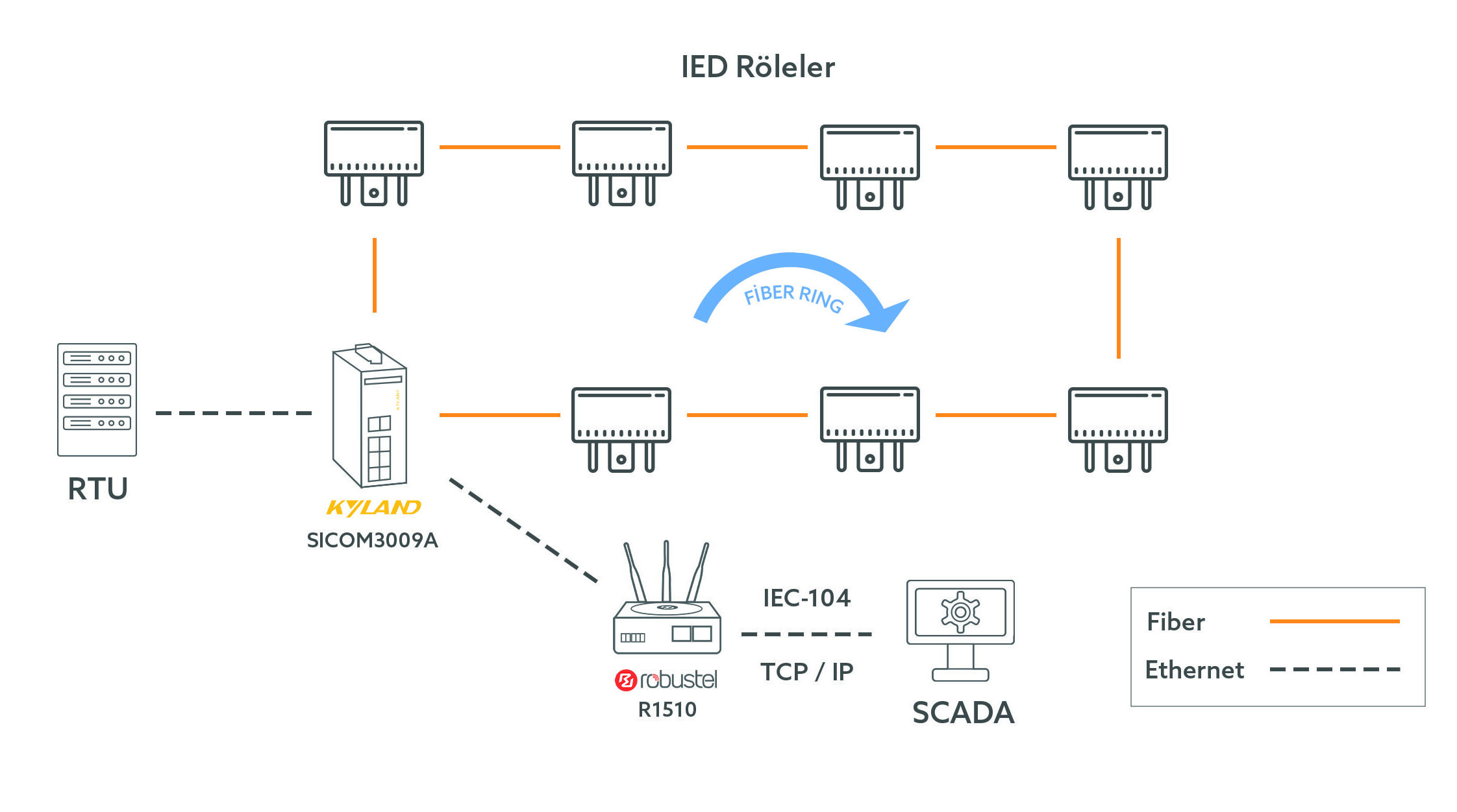 AYEDAŞ SCADA Altyapı Adaptasyonu