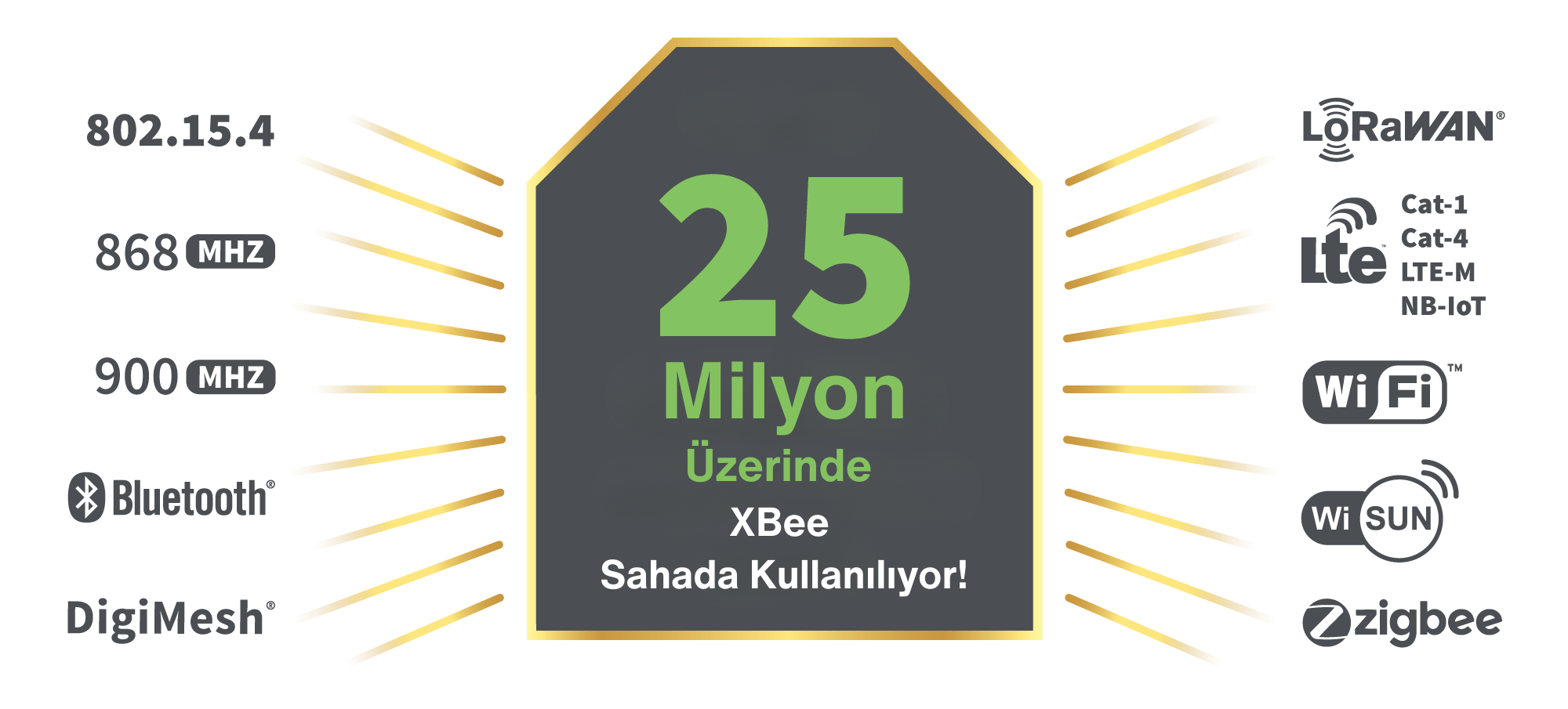 Digi XBee Gömülü Haberleşme Modülleri 3 gömülü haberleşme modülleri gömülü haberleşme modülleri
