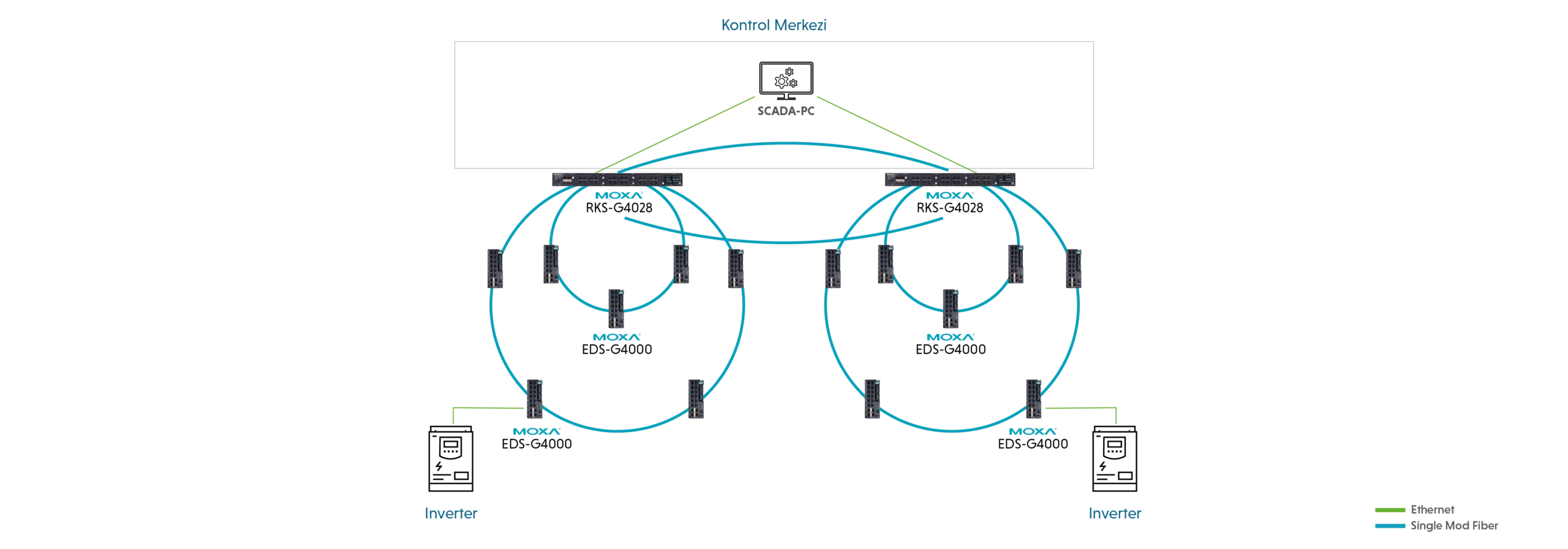 Lokal SCADA - Saha Haberleşmesi Şeması