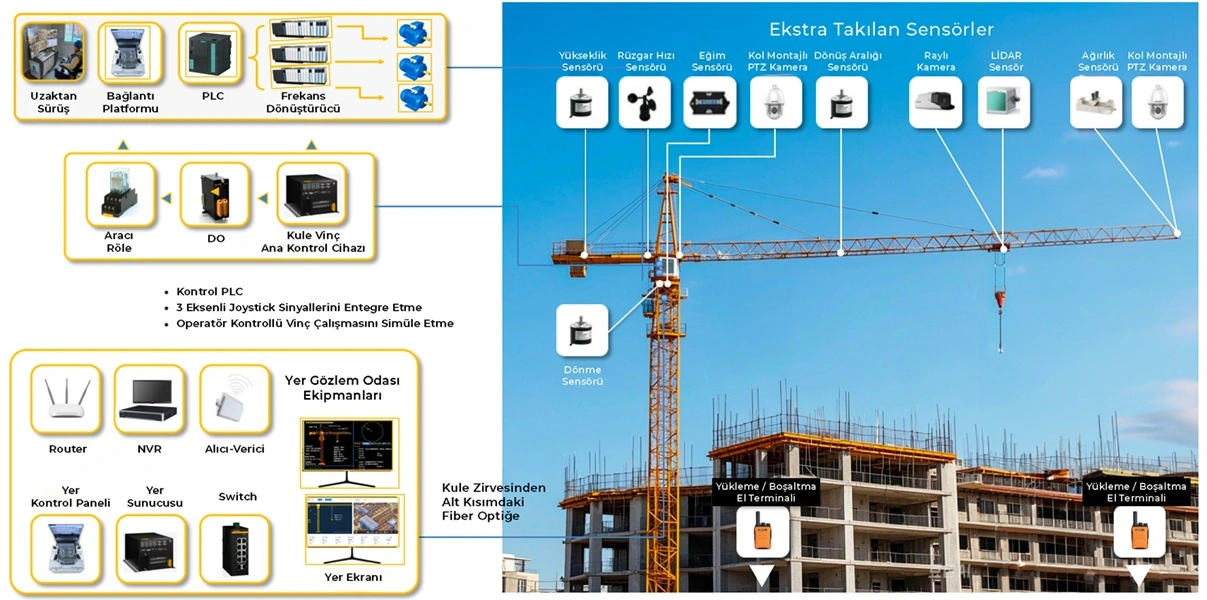 İnsansız akıllı vinç çözümü