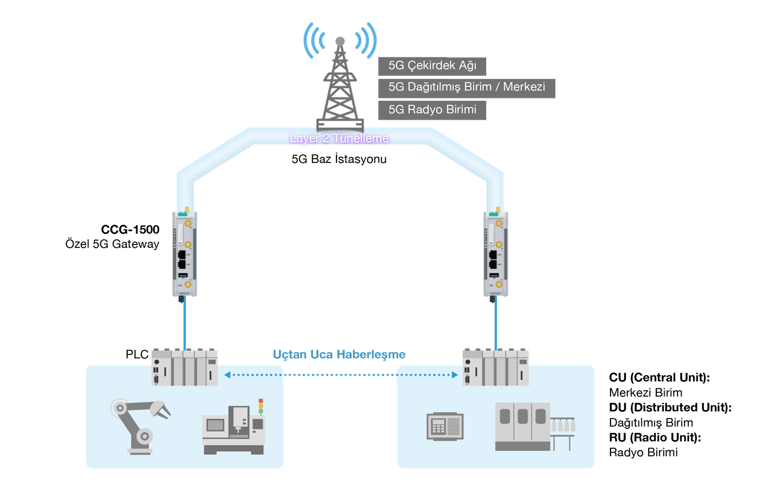 Özel 5G Ağları ile Akıllı Üretime Geçiş 3 Özel 5G ile akıllı üretime geçiş teknik yazı 2