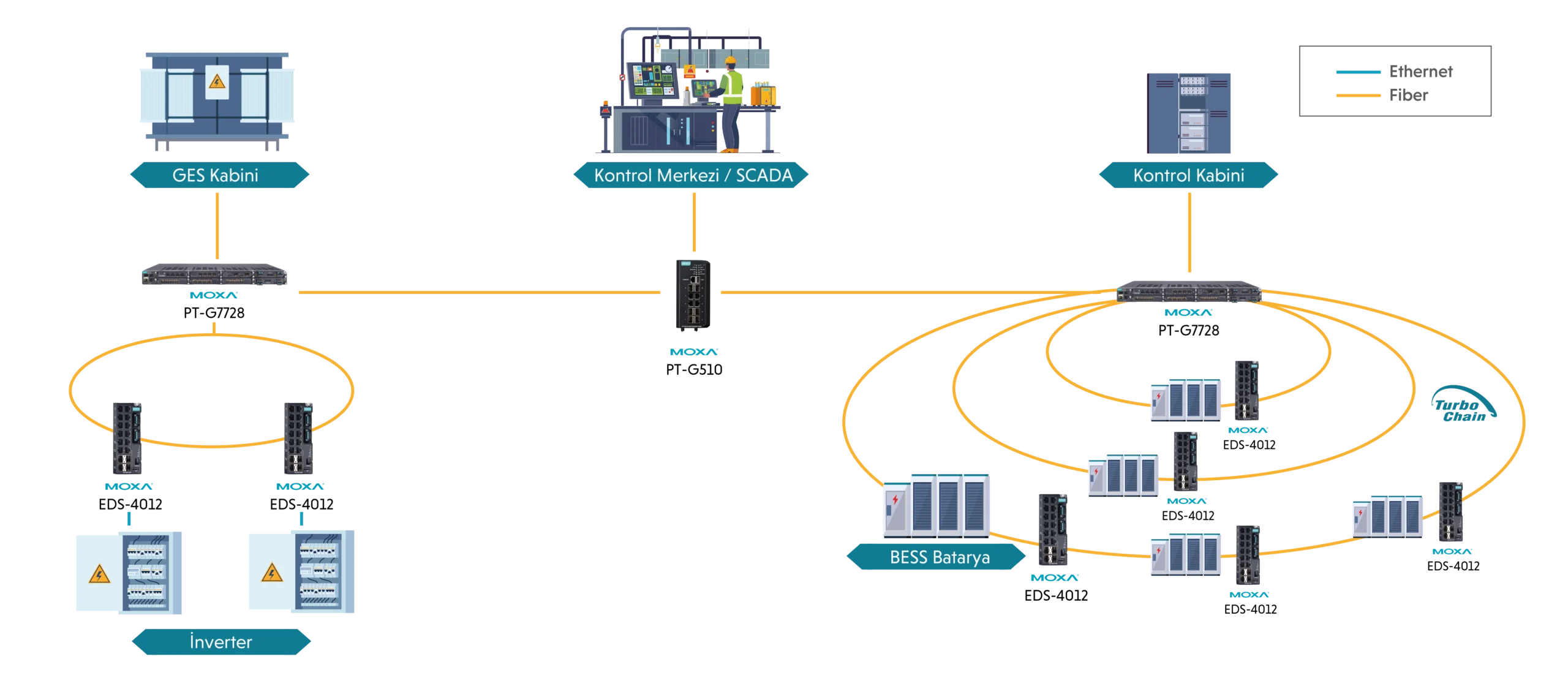 Balıkesir Enerji Depolama Sistemi Haberleşmesi Uygulama Örneği