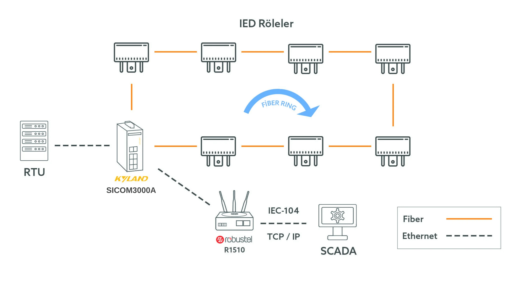 Toroslar-EDAŞ-4.-Faz-SCADA-Altyapı-Adaptasyon-Projesi-Uygulama-Şeması